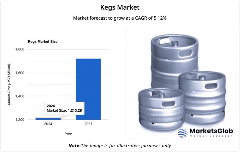 Global Kegs Market Grows at 5.12% CAGR Through 2031 | Blefa, THIELMANN, Petainer, Lightweight Containers BV