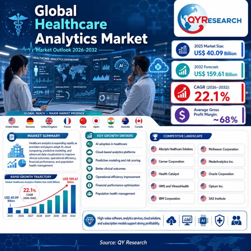 Healthcare Analytics Market
