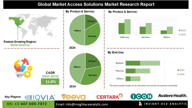 Healthcare Market Access Solutions Market Growth Accelerated by HEOR and Reimbursement Pressures