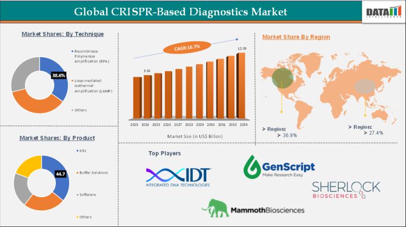CRISPR-Based Diagnostics Market Driven by Rapid Detection Needs and Gene Editing Advances | OraSure Technologies, Inc., Mammoth Biosciences, Inc., Integrated DNA Technologies