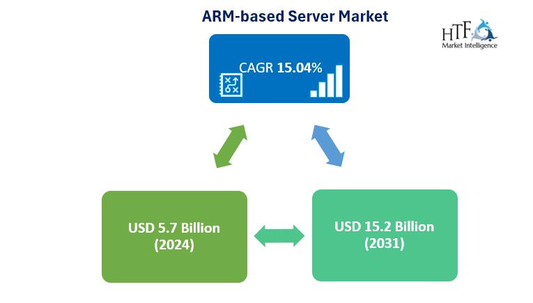 ARM-based Server Market Hits New High | Major Giants- Cloudflare, Fujitsu, Scaleway