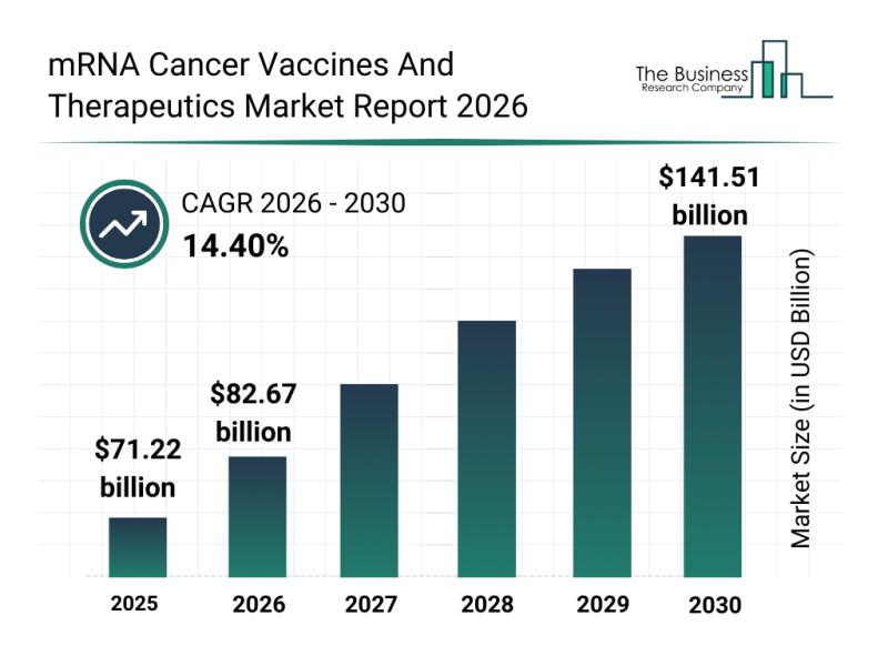 mRNA Cancer Vaccines And Therapeutics Market