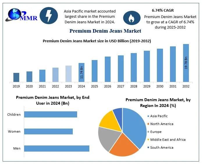 Premium Denim Jeans Market Forecast: Strong Growth Expected Through 2032