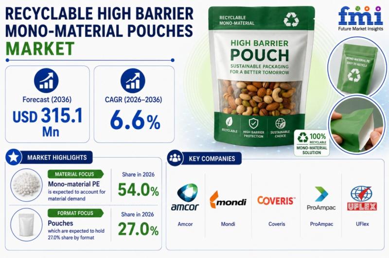 Recyclable High Barrier Mono-Material Pouches Market