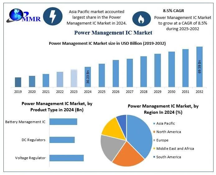 Power Management IC Market Set to Surge with Strong 8.5% CAGR Through 2032