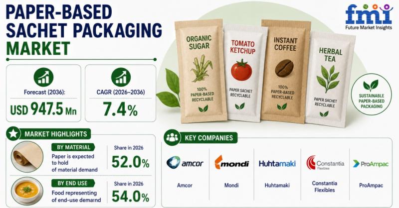 Paper-Based Sachet Packaging Market