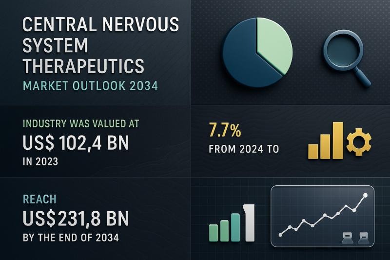 Central Nervous System (CNS) Therapeutics Market Forecast 2034: Advancements in Neurodegenerative Disease Treatment and Precision Medicine to Drive Market Growth | Transparency Market Research, Inc