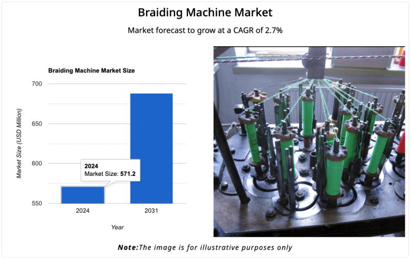 Braiding Machine Market Poised for 2.7% CAGR Growth by 2031 | VP, SUNGIL Ind, Mayer & Cie, HERZOG, Steeger, Wilms, KARG