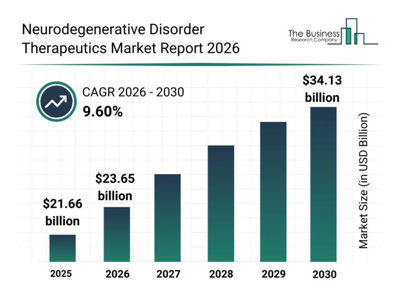 Neurodegenerative Disorder Therapeutics Market