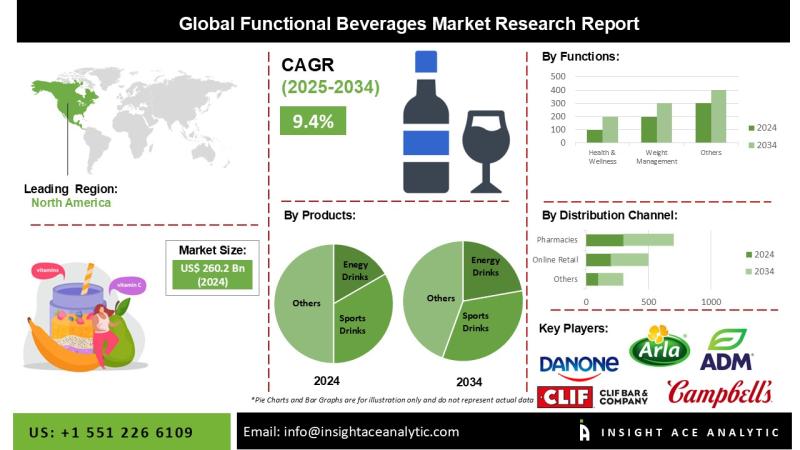Functional Beverages Market Exclusive Trends Analysis with Forecast to 2034