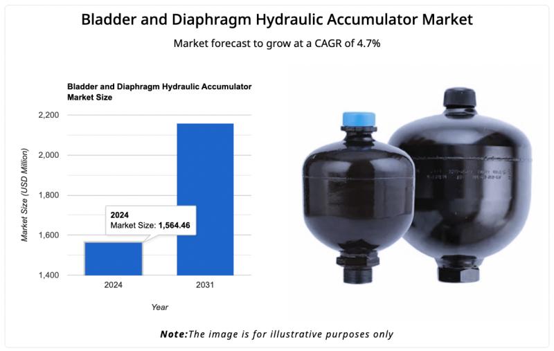 Bladder and Diaphragm Accumulator Market Grows 4.7% CAGR | Bosch Rexroth, Eaton, Parker, HYDAC