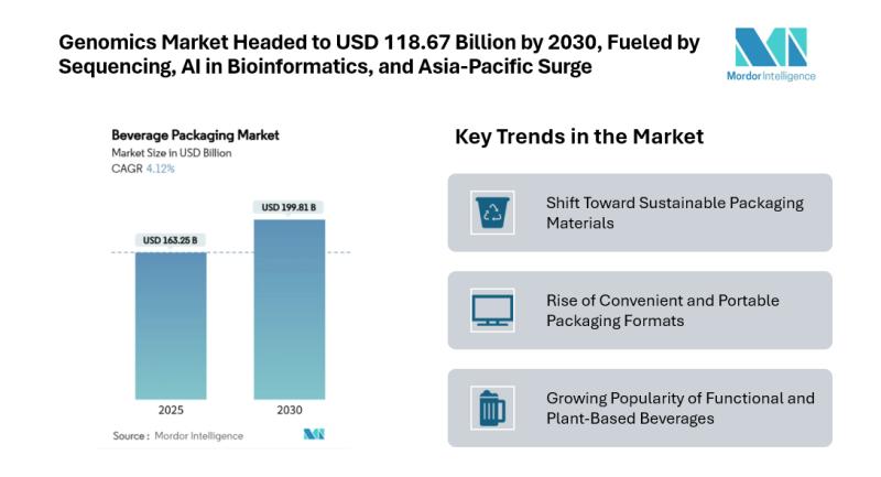 Beverage Packaging Market to Reach USD 199.81 Billion by 2030 Driven by Sustainability and Diverse Format Demand