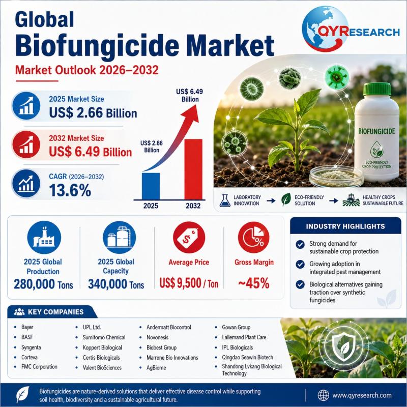 Biofungicide Market