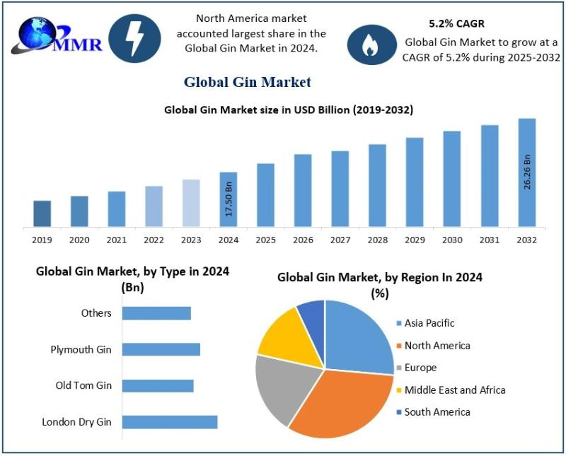 Gin Market Poised for Growth as Global Palates Shift Toward Botanical Spirits