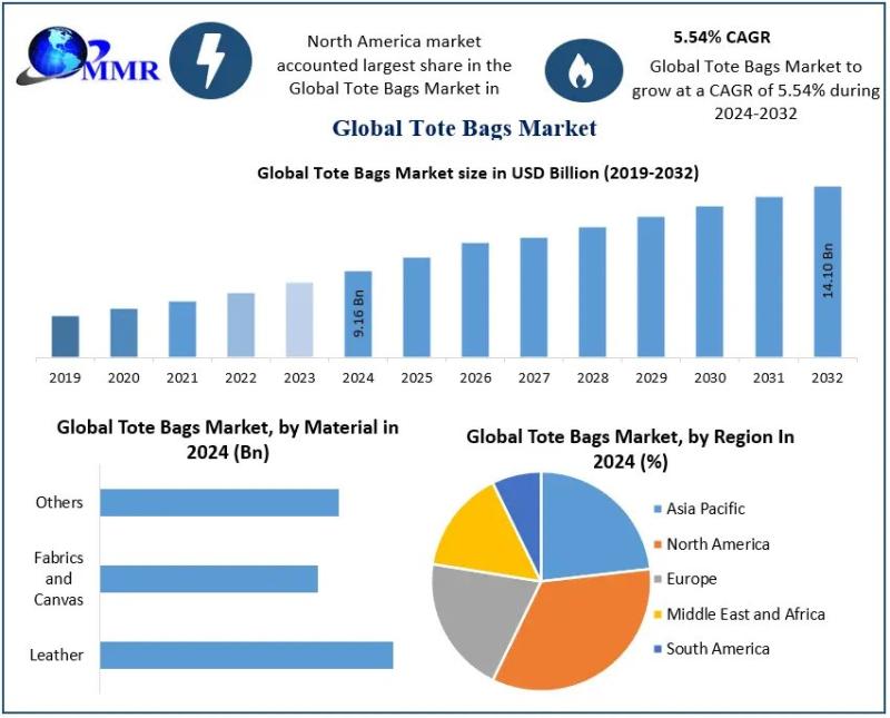 Tote Bags Market Set to Experience Robust Growth Driven