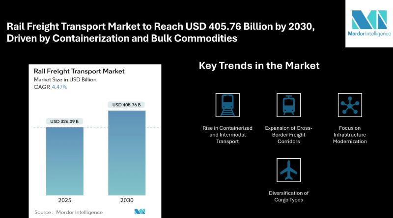 Rail Freight Transport Market to Reach USD 405.76 Billion by 2030, Driven by Containerization, Bulk Commodities, and Infrastructure Expansion
