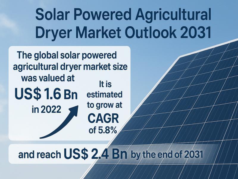 Global Solar Powered Agricultural Dryer Market to Exceed USD 2.4 Billion by 2031 - Transparency Market Research