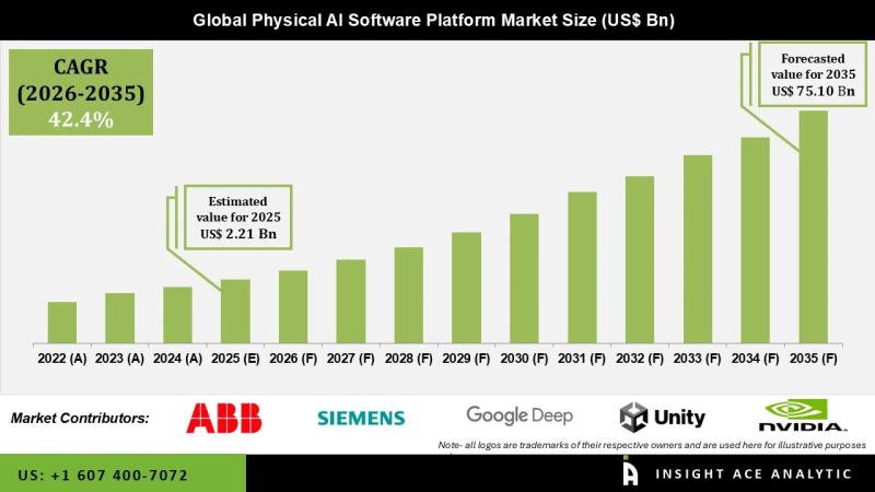 Physical AI Software Platform Market