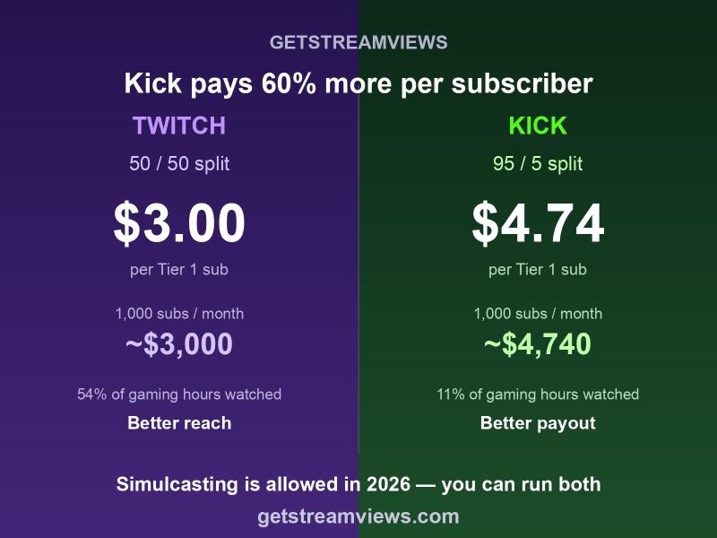 Kick Pays 60% More Per Subscriber Than Twitch - And in 2026 Streamers No Longer Have to Choose