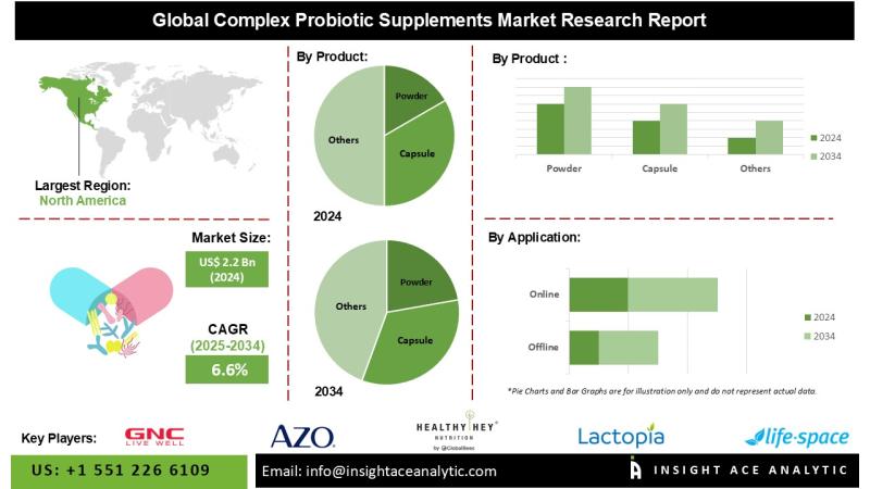 Complex Probiotic Supplements Market Sees Surge as E-Commerce and Plant-Based Preferences Reshape Global Landscape