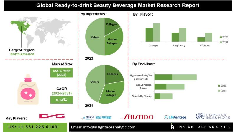Ready-to-Drink Beauty Beverage Market Key Players Analysis - DSG Consumer Partners (Nutrova), Nestle (Vital Proteins), Shiseido, Life Vantage (TrueScience), Forever Beaumore.