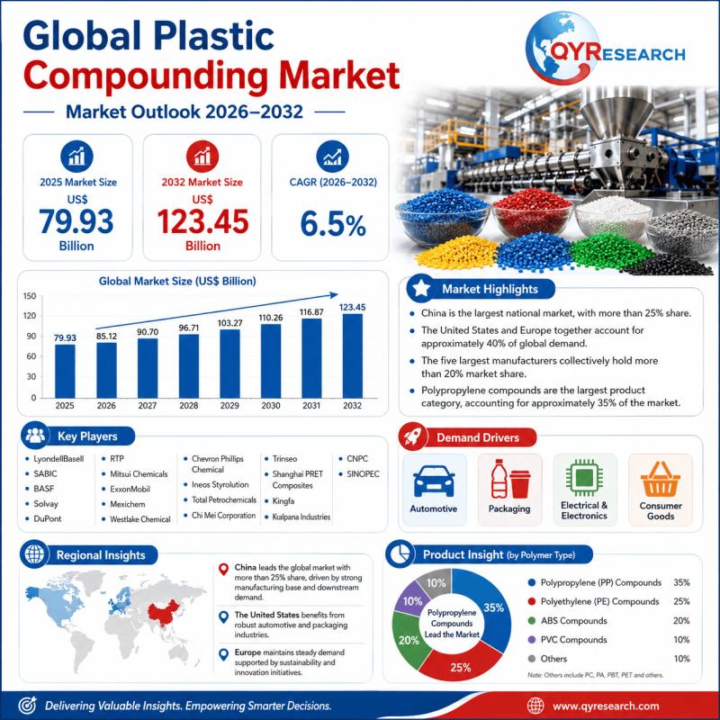 Plastic Compounding Market