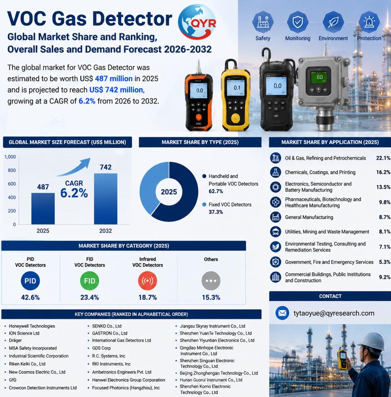 VOC Gas Detector Global Market 2026-2032: Size Dynamics, Key