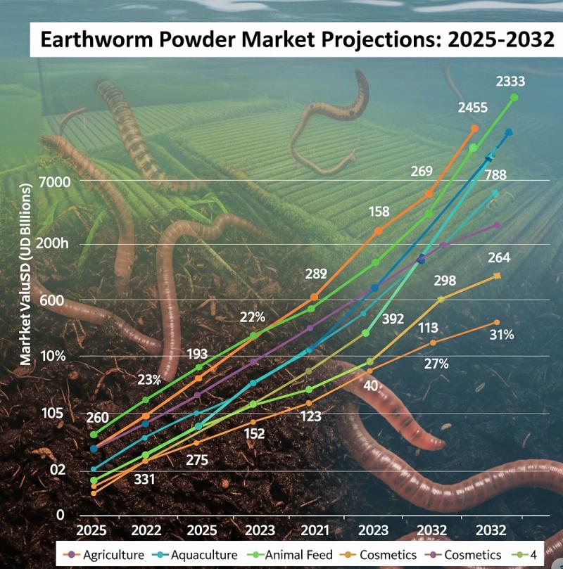 Earthworm Powder Market Hits New High | Nature's Own, Worm Power, Red Worms Earthworm Farm
