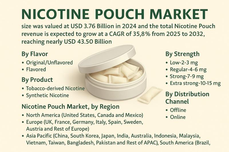 Nicotine Pouch Market Booms with 35.8% CAGR Forecast Through 2032