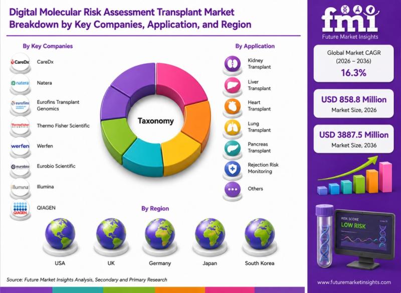 Digital Molecular Risk Assessment Transplant Market, Digital Molecular Risk Assessment Transplant