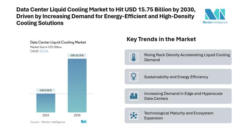 Data Center Liquid Cooling Market to Hit USD 15.75 Billion by 2030, Driven by Increasing Demand for Energy-Efficient and High-Density Cooling Solutions