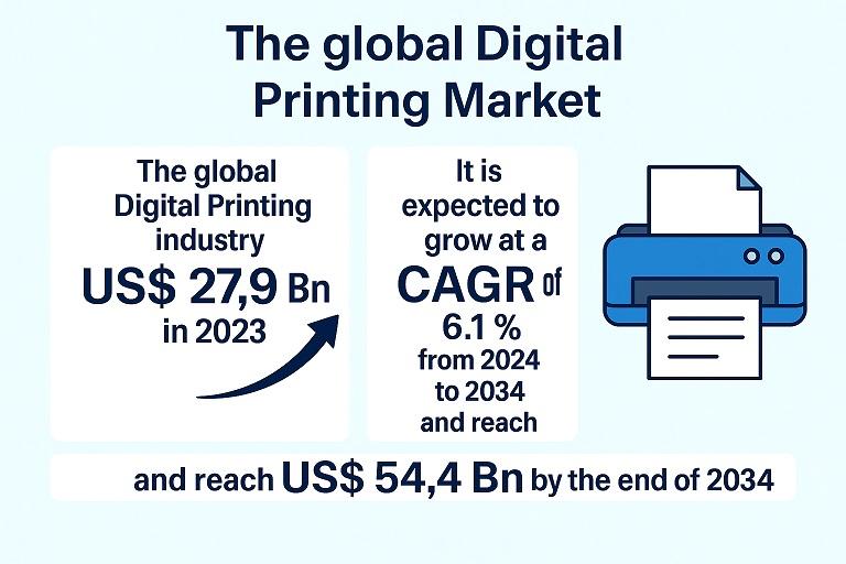Digital Printing Market to Reach USD 54.4 Billion by 2034, Growing at a CAGR of 6.1%