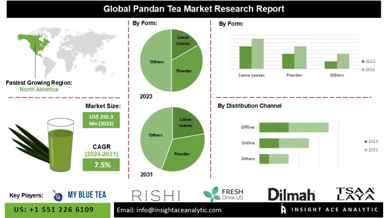 Pandan Tea Market Insights Reveal Surge in Health-Conscious Consumer Demand for Antioxidant-Rich Infusions