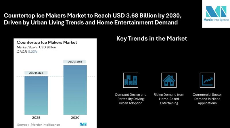 Countertop Ice Makers Market to Reach USD 3.68 Billion by 2030, Driven by Urban Living Trends and Home Entertainment Demand