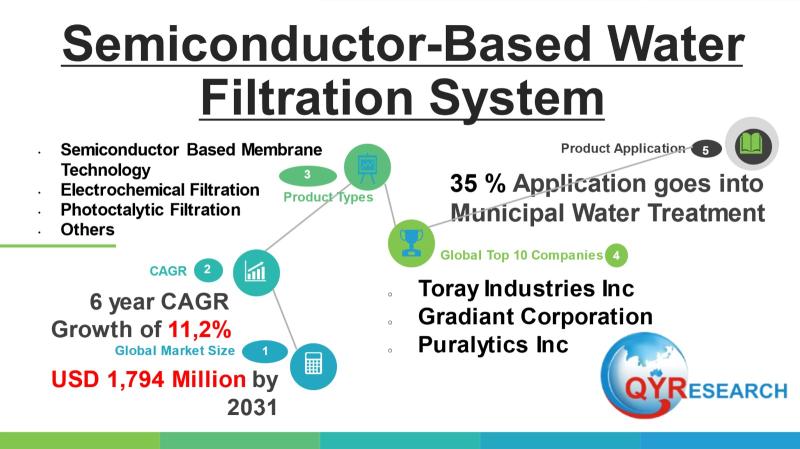Semiconductor Based Water Filtration System Market to Reach CAGR 11,20% by 2031 Top 10 Company Globally