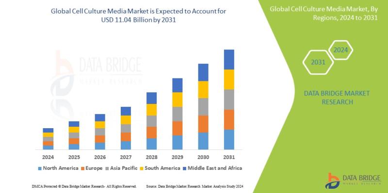 Cell Culture Media Market which was USD 5.92 Million in 2023 is expected to reach USD 11.04 Billion by 2031 and is expected to un