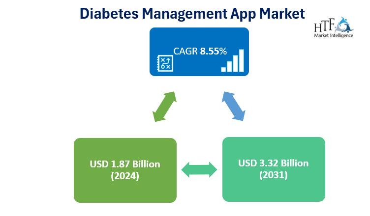 Diabetes Management App Market Is Booming So Rapidly: Dexcom, Glooko, AgaMatrix