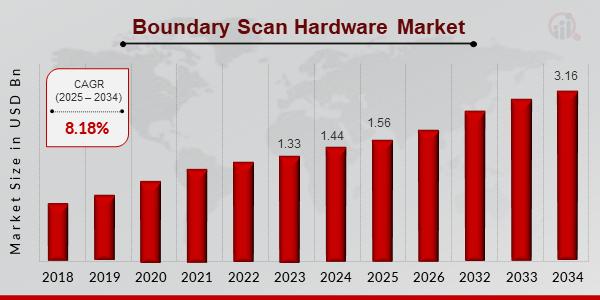 Boundary Scan Hardware Market Poised for Growth, Reaching USD 3.16 Billion by 2034