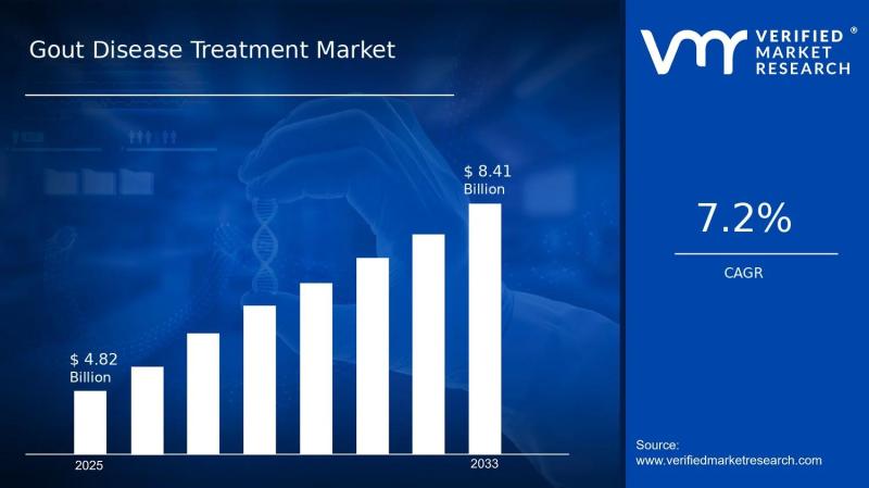 Gout Disease Treatment Market
