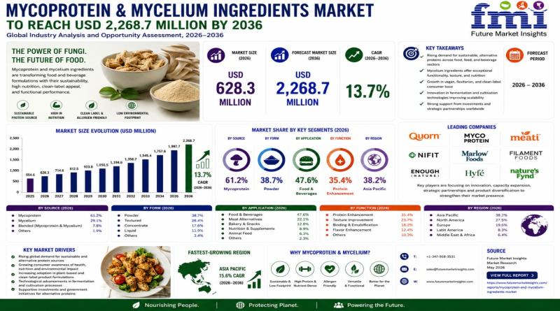 Mycoprotein & Mycelium Ingredients Market