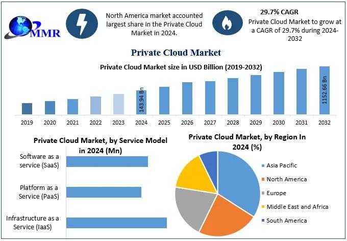 Private Cloud Market Forecast: Strong 29.7% CAGR Growth Through 2032