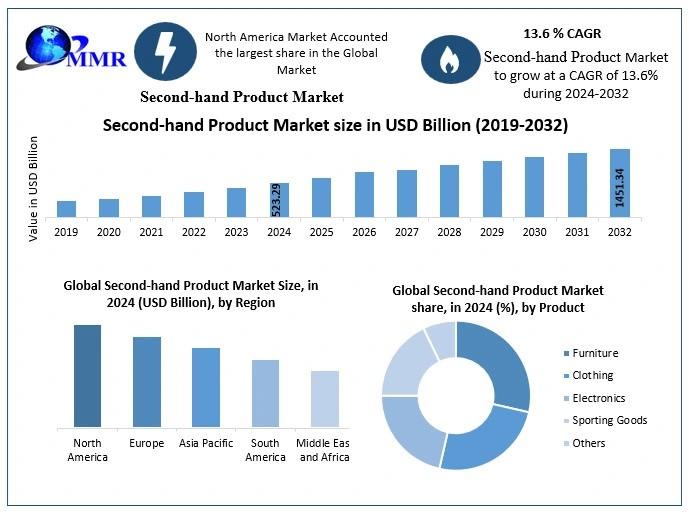 Second-hand Product Market Set to Reach USD 1451.34 Billion by 2032 with 13.6% CAGR Growth