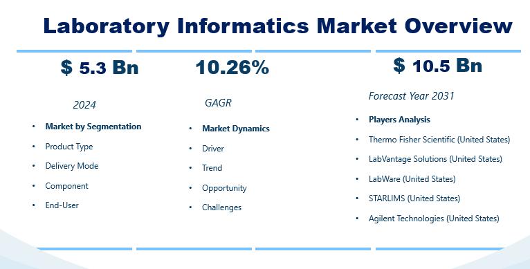Laboratory Informatics Market is Poised to Grow a Robust CAGR of 10.26% by 2031