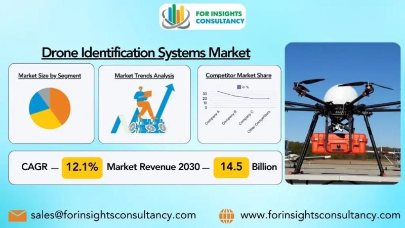 Drone Identification Systems Market