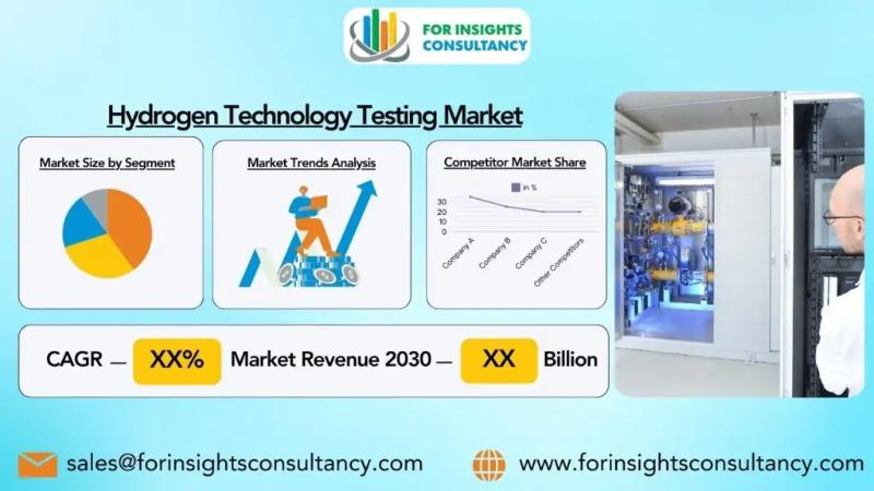 Hydrogen Technology Testing Market