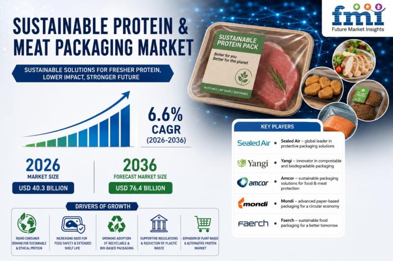 Sustainable Protein & Meat Packaging Market