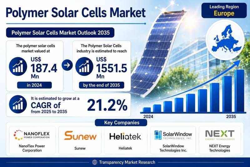 Polymer Solar Cells Market to Reach USD 1,551.5 Mn by 2035, Driven