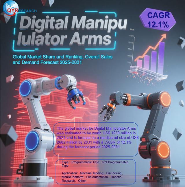 Digital Manipulator Arms Market Size, Trends, Growth: Global Forecast 2025-2031