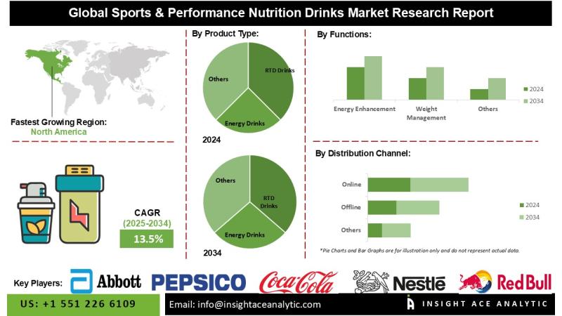 Sports & Performance Nutrition Drinks Market Accelerates with AI-Driven Innovation and E-Commerce Growth Through 2034