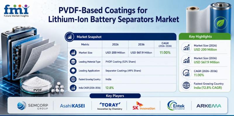 PVDF-Based Coatings for Lithium-Ion Battery Separators Market